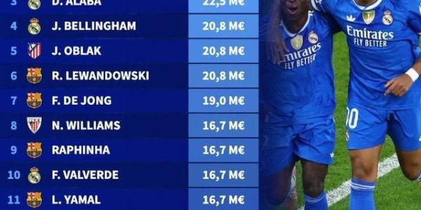 看球直播-德转列西甲球员年薪榜：姆巴佩3130万欧居首，皇马包揽前四