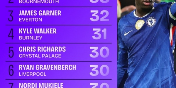 NBA直播-本赛季英超拦截次数排名：凯塞多40次居首，塞内西38次第二