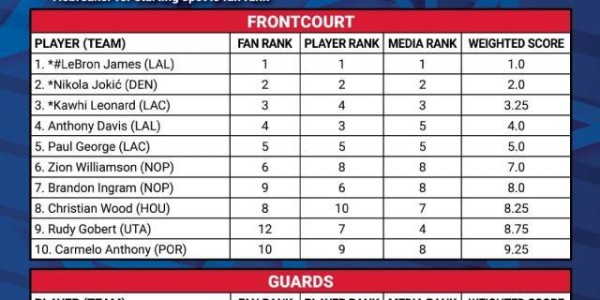 NBA直播-【观察】关于全明星首发阵容 你都需要知道哪些事？